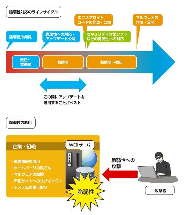 脆弱性対応のライフサイクル。脆弱性の悪用。