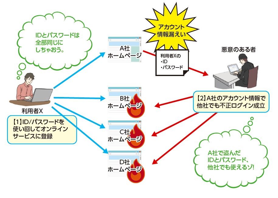IDパスワードを使いまわしてオンラインサービスに登録。アカウント情報漏洩。A社アカウント情報で他社でも不正ログイン成立。