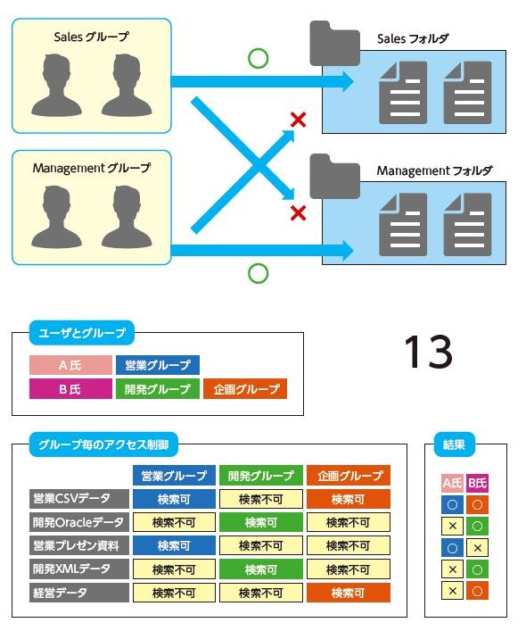 グループごとのアクセス制御。営業CSVデータ。開発Oracleデータ。営業プレゼン資料。開発XMLデータ。経営データ。