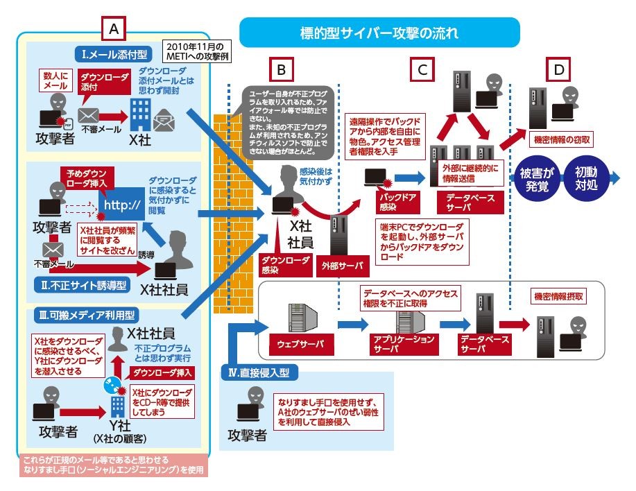 標的型サイバー攻撃の流れ。ユーザー自身が不正プログラムを取り入れるため、ファイアウォール等では防止できない。