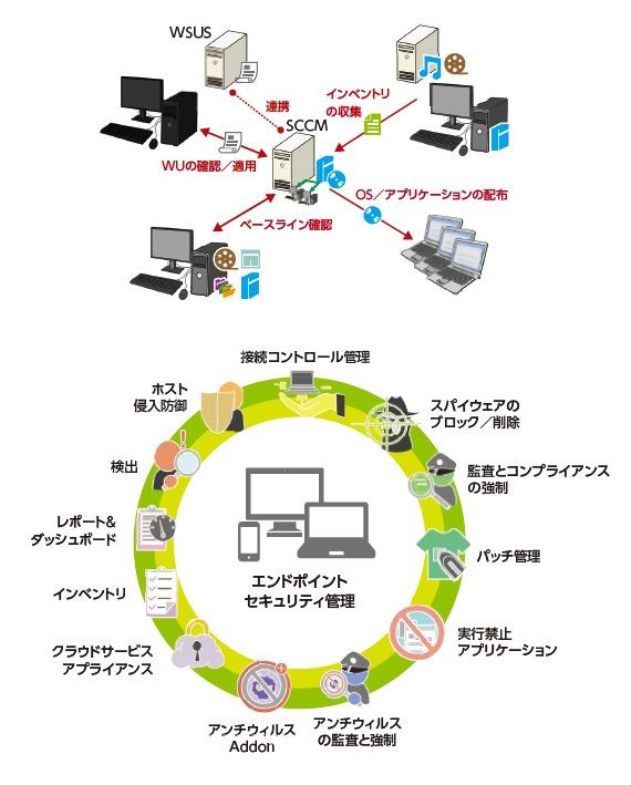 SCCM。エンドポイントセキュリティ管理。