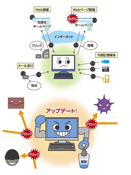 Web誘導、Webページ閲覧、メール添付、外部記憶媒体、インターネット。アップデート。