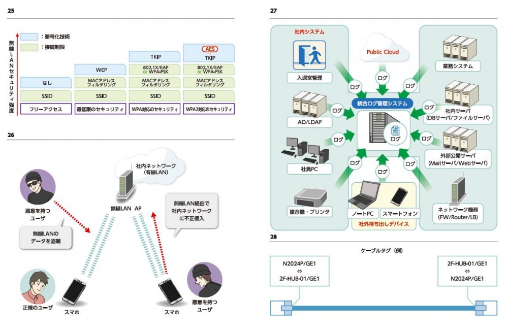 フリーアクセス、最低限のセキュリティ、WPA対応のセキュリティ。社内ネットワーク、無線LAN経由で社内ネットワークに不正侵入。ログ、ケーブルタグ。