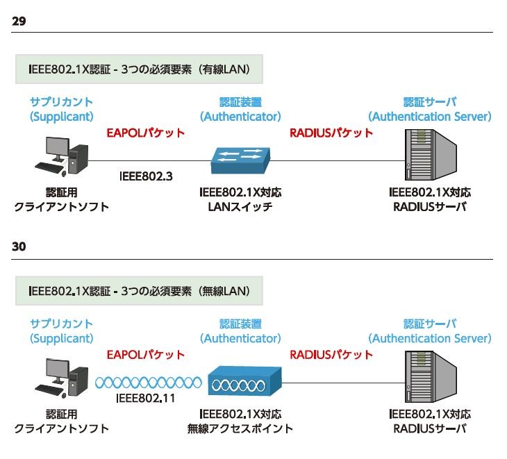 IEEE802.1X認証-3つの必須要素(有線LAN)