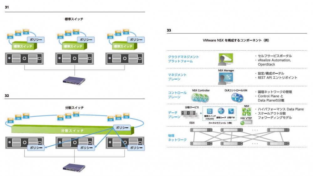 標準スイッチ、分散スイッチ。VMware NSXを構築するコンポーネント。