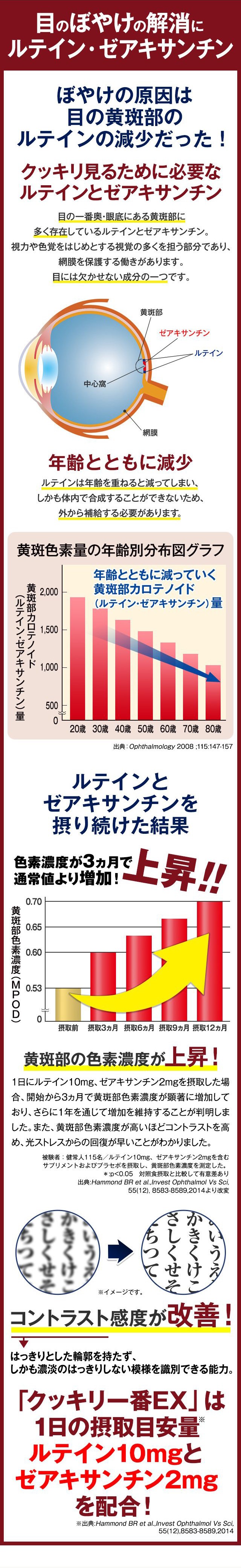 目のぼやけの解消にルテイン・ゼアキサンチン,ルテインとゼアキサンチンを摂り続けた結果、色素濃度が3か月で通常値より増加！上昇！！コントラスト感度が改善！