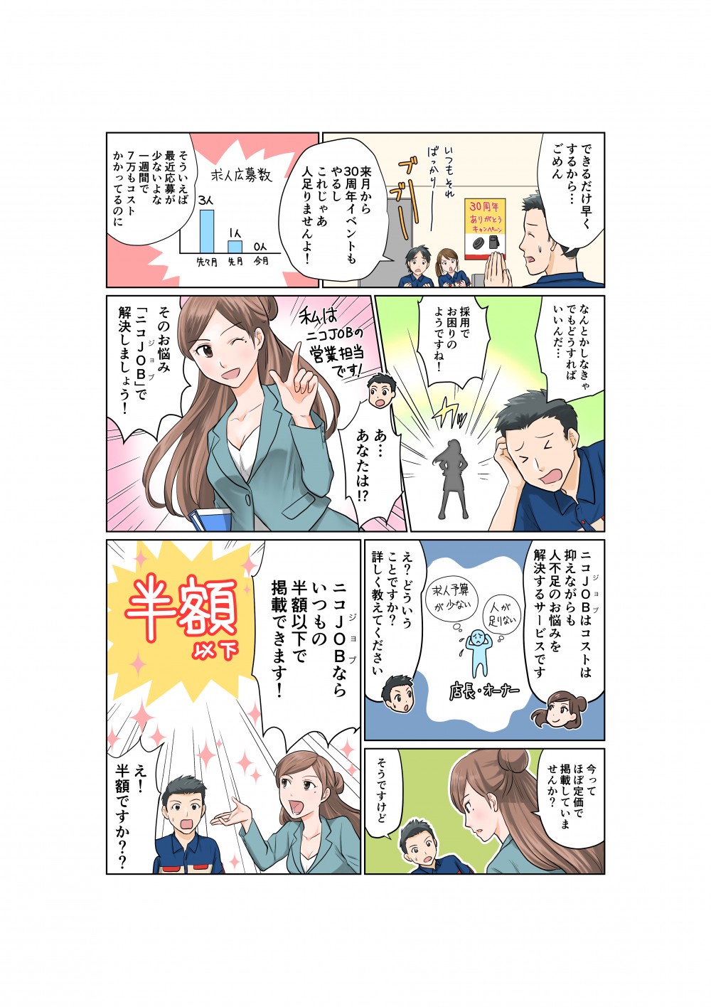 一週間で7万もかけているのに応募が少ない。なんとかしなきゃいけない。『そのお悩み〈ニコJOB〉で解決しましょう！』と営業担当。ニコJOBはコストは抑えながらも人不足の悩みを解決するサービス。まず、基本的にニコJOB経由での掲載額はいつもの媒体を使ったとしても半額以下。