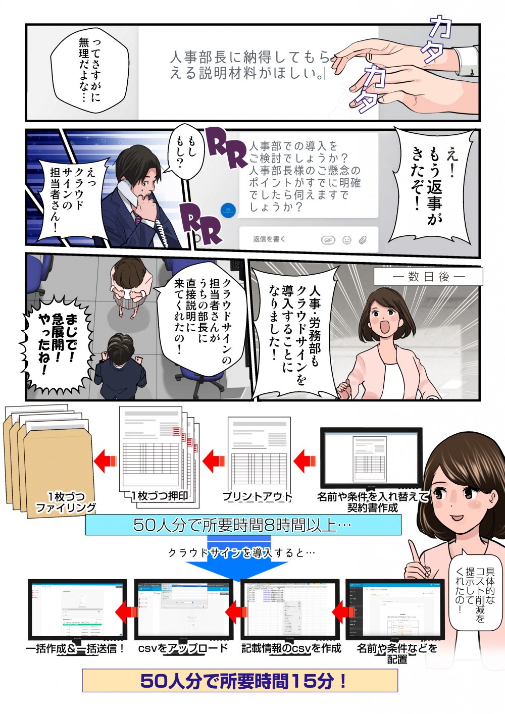 人事部に納得してもらえる説明材料がほしい。ってさすがに無理だよな…え！もう返事がきたぞ！人事・労務部もクラウドサインを導入することになりました！具体的なコスト削減を提示してくれたの！50人分で所要時間8時間以上…クラウドサインを導入すると…50人分で所要時間15分！
