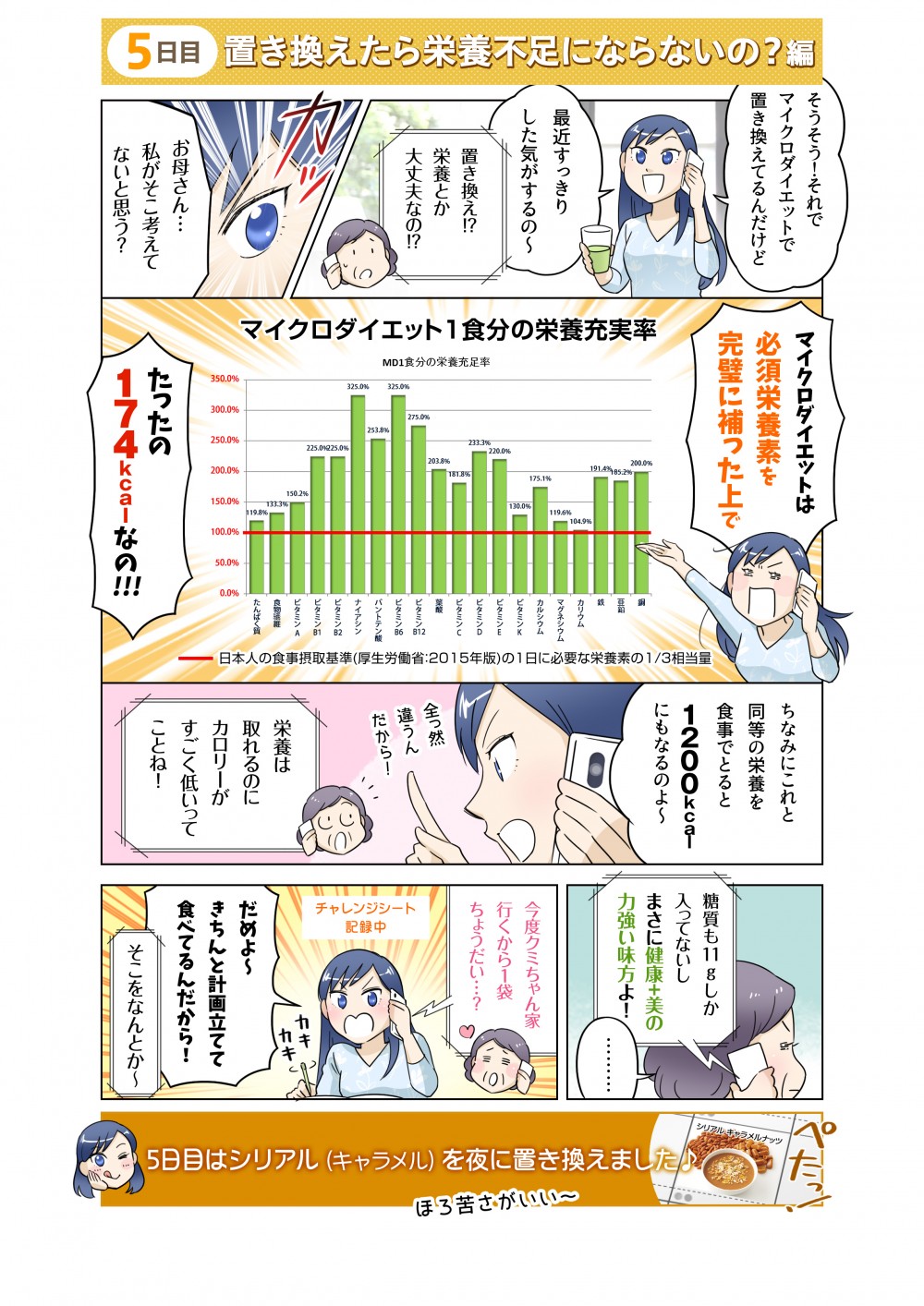 5日目はマイクロダイエットのカロリーについて。マイクロダイエットは必須栄養素を完全に補った上で、たったの174calなの！！！糖質も11gしか入ってないし、まさに健康＋美の力強い味方よ！