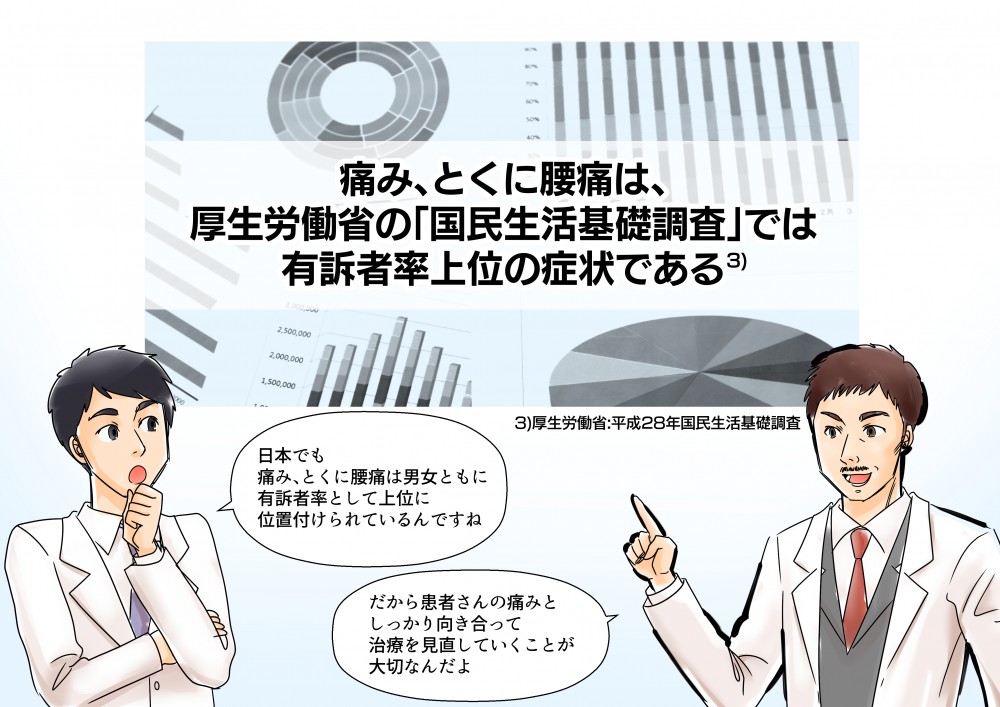 日本でも痛み、とくに腰痛は男女ともに有訴者率として上位に位置付けられているんですね。だから患者さんの痛みとしっかり向き合って治療を見直していくことが大切なんだよ。