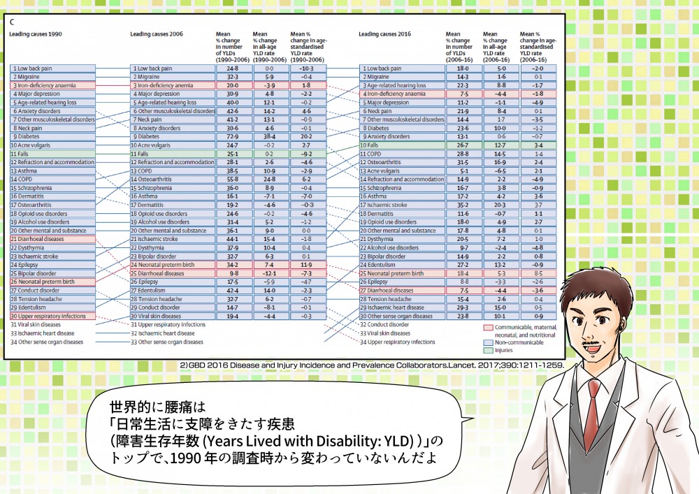 世界的に腰痛は日常生活に支障をきたす疾患のトップで1990年の調査時から変わっていないんだよ。