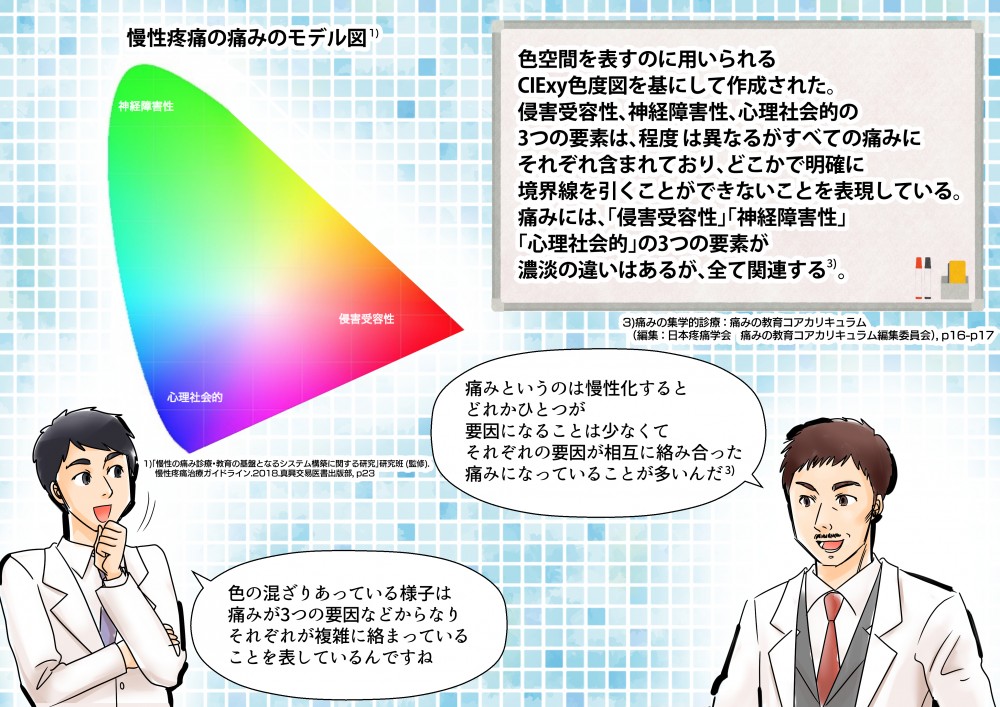 痛みというのは慢性化すると、どれかひとつが要因になることは少なくて、それぞれの要因が相互に絡み合った痛みになっていることが多いんだ。色の混ざりあっている様子は痛みが３つの要因などからなり、それぞれが複雑に絡まっていることを表しているんですね。