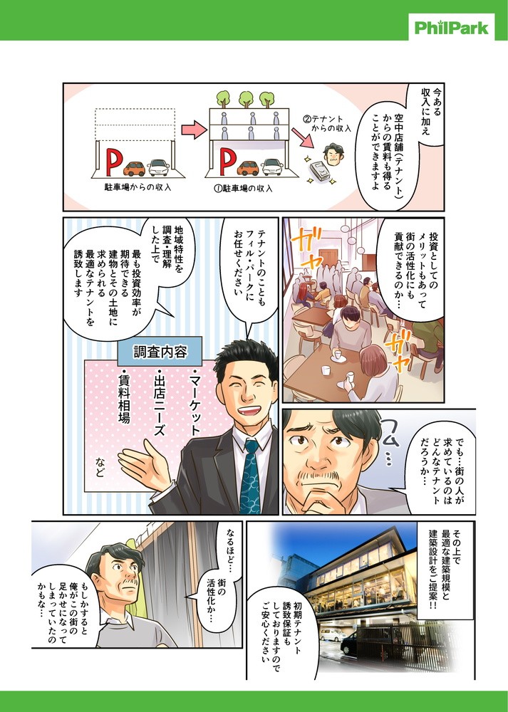 今ある収入に加え空中店舗からの賃料も得ることができますよ。投資としてのメリットもあって街の活性化にも貢献できるのか･･･。テナントのこともフィル・パークにお任せください。最適な建築規模と建築設計をご提案！！なるほど…街の活性化か･･･