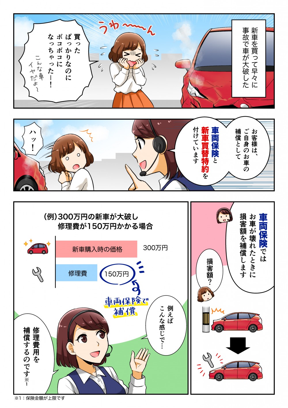 新車を買って早々に事故で車が大破した。買ったばっかりなのにボコボコになっちゃったー！お客様は、ご自身のお車の捕償として車両保険と新車買替特約を付けています。ハッ！車両保険ではお車が壊れたときに損害額を捕償します。損害額？例えばこんな感じで…修理費用を捕償するのです。