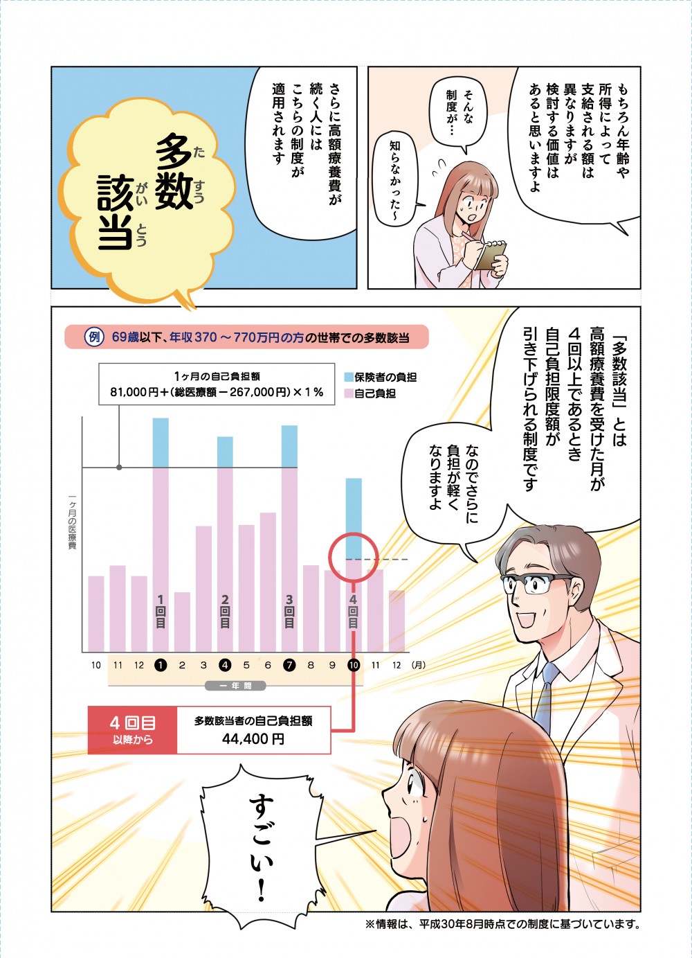 さらに高額療養費が続く人には多数該当とは高額療養費をうけた月が４回以上であるとき自己負担限度額が引き下げられる制度です