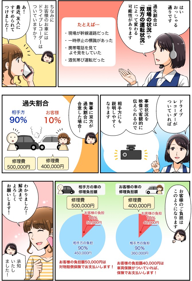 過失割合は「現場の状況」や「双方の運転状況」によって変わる可能性がある。ドライブレコーダーが付いていれば映像で客観的に伝えられるので相手方にも説明しやすくなる。