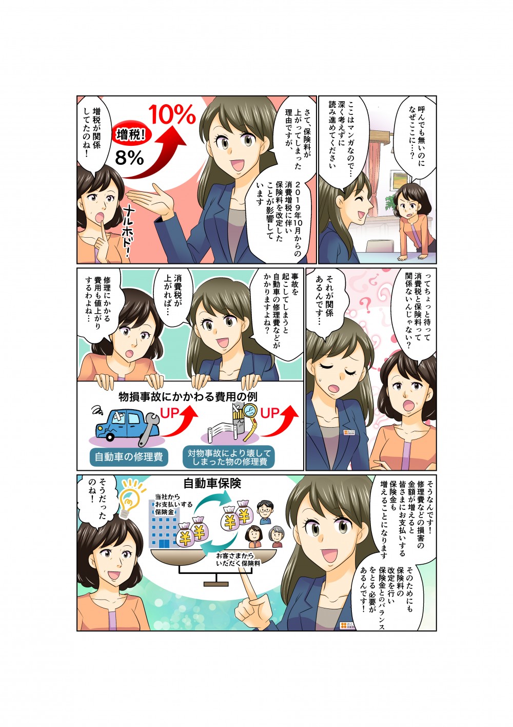 さて、保険料が上がってしまった理由ですが、2019年10月からの消費税増税に伴い、保険料を改定したことが影響しています。増税が関係してたのね！ってちょっと待って、消費税と保険料って関係ないんじゃない？それが関係あるんです…事故を起こしてしまうと自動車の修理費などがかかりますよね？消費税が上がれば…修理にかかる費用も値上がりするわよね…そうなんです！修理費などの損害の金額が増えると、皆様にお支払いする保険金も増えることになります。そのためにも保険料の改定を行い保険金とのバランスをとる必要があるんです！