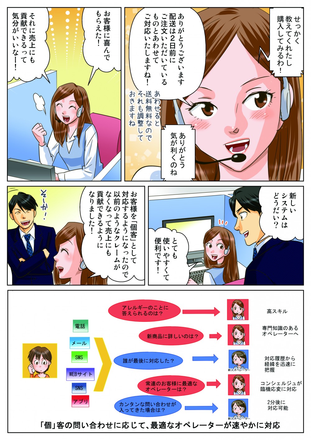 新しいシステムはどうだい？とても使いやすくて便利です！お客様を「個客」として対応するようになったので、以前のようなクレームがなくなって売上にも貢献できるようになりました！