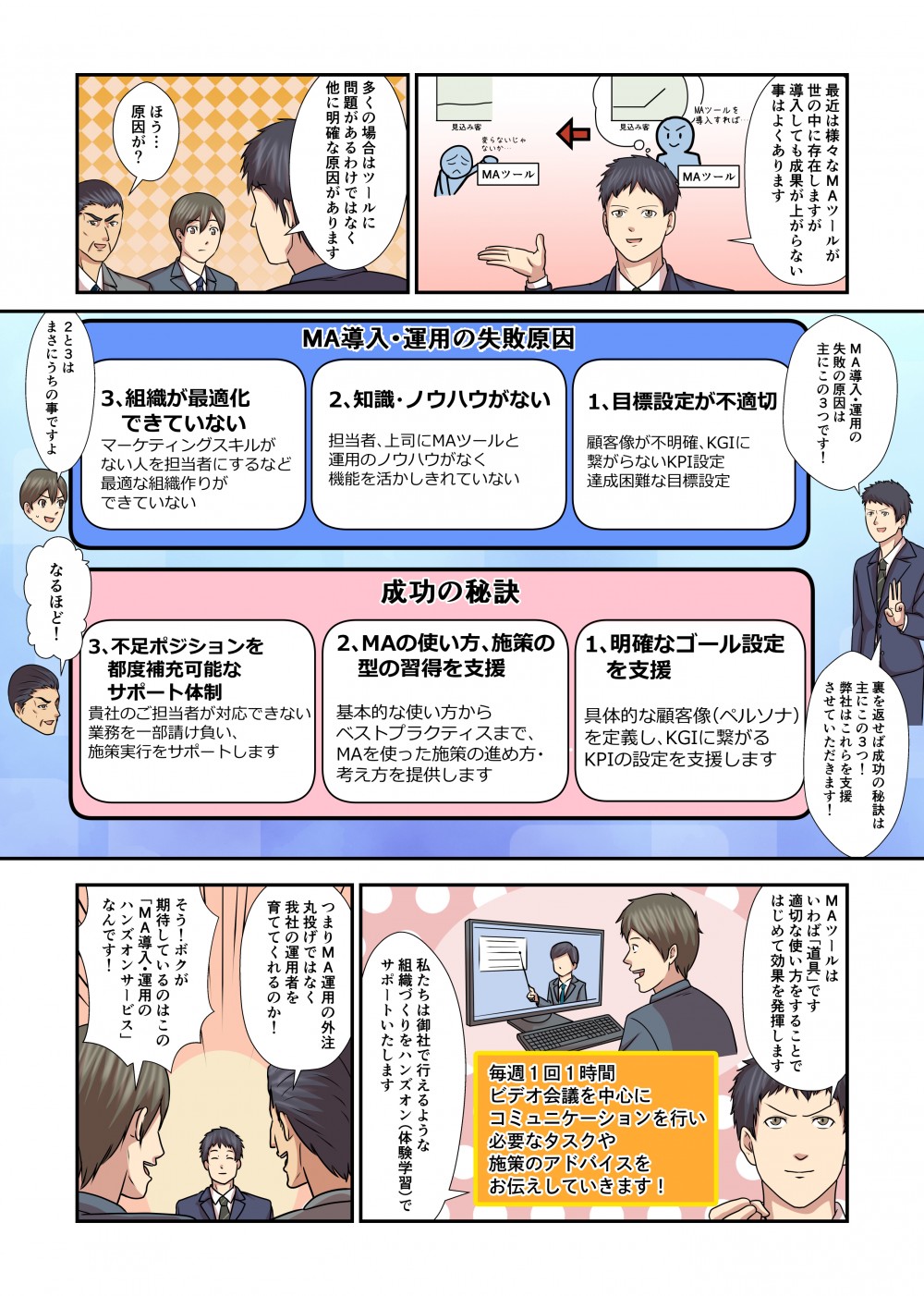 MA導入・運用の失敗の原因は主にこの３つです！MA導入・運用の失敗原因組織が最適化できていないマーケティングスキルがない人を担当者にするなど最適な組織作りができない知識・ノウハウがない担当者、上司にMAツールと運用のノウハウがなく機能を活かしきれていない目標設定が不適切顧客像が不明確、KGIに繋がらないKPI設定達成困難な目標設定成功の秘訣不足ポジションを都度補充可能なサポート体制担当者が対応できない業務を一部請け負い、MAの使い方、施設の形の習得を支援ベストプラクティス明確なゴール設定を支援具体的な顧客像（ペルソナ）を定義し＜KGIに繋がるKPIの設定支援組織づくりをハンズオンでサポートMA導入・運用のハンズオンサービス