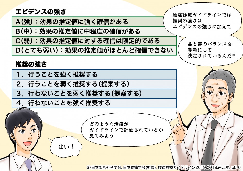 腰痛診療ガイドラインでは推奨の強さはエビデンスの強さに加えて益と害のバランスを参考にして決定されてどのような治療がガイドラインで評価しているか見てみよう