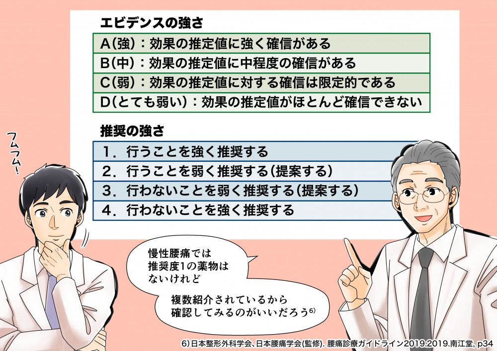 エビデンスの強さ推奨の強さ
慢性腰痛では推奨度１の薬物はないけれど複数紹介されているから確認してみるのがいいだろう