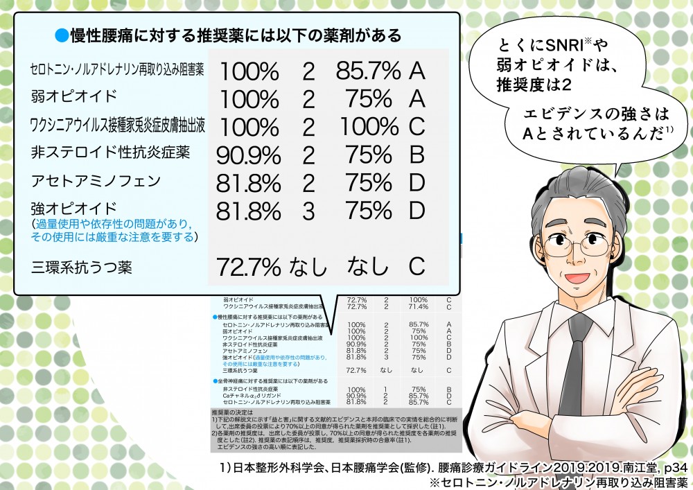 慢性腰痛に対する推奨薬には以下の薬剤があるとくにSNRIや弱オピオイドは推奨度エビデンスの強さ