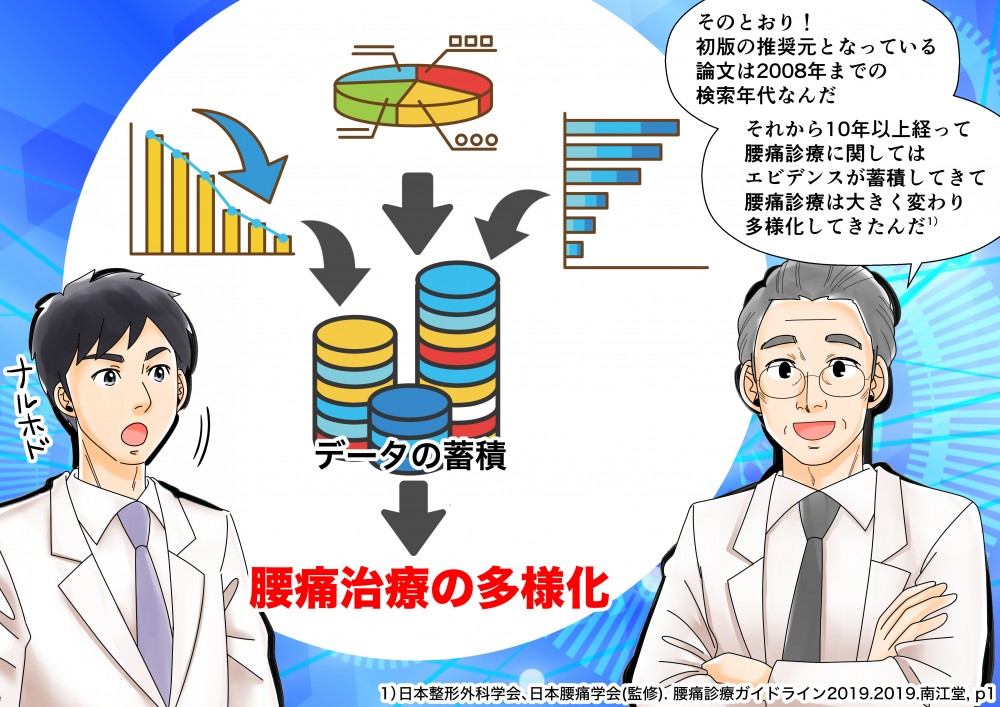 そのとおり！初版の推奨元となっている論文は２００８年までの検索年代なんだそれから１０年以上経って腰痛診療に関してはエビデンスが蓄積して腰痛診療は大きく変わり多様化してきたんだ腰痛治療の多様化