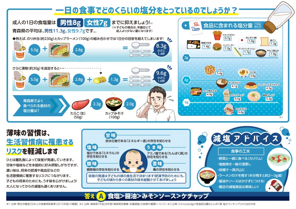 一日の食事でどのくらいの塩分をとっているのでしょうか?成人の1日の食塩量は男性8g、女性7gまで抑えましょう！薄味の習慣は、生活習慣病に罹患するリスクを軽減します。味覚の発達は子どもの頃からの食生活で決まります！肥満予防のためにも、子どもの頃から多くの素材の味を経験させてあげましょう