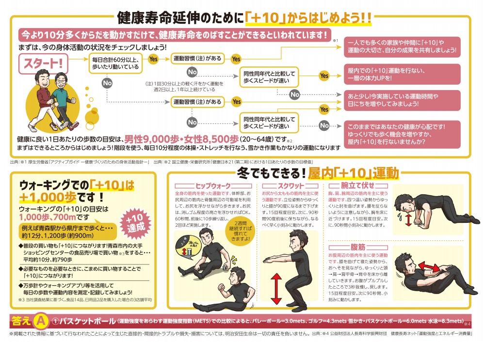 健康寿命延伸のために「+10」からはじめよう‼今より10分多くからだを動かすだけで、健康寿命をのばすことができるといわれています！まずはできるところからはじめましょう！階段を使う、毎日10分程度の体操・ストレッチを行う、雪かき作業もかなりの運動になります。ウォーキングでの「+10」は＋1000歩です！冬でもできる！屋内「＋10」運動