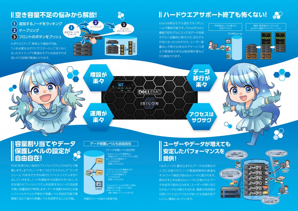 ハードウエアサポート終了も怖くない！データ移行が楽々増設が楽々アクセスはサクサク運用が楽々ユーザやデータが増えても安定したパフォーマンスを提案！容量割り当てやデータ保護レベルの設定が自由自在！データ保護レベル独自のファイルシステム「OneFS」で稼働