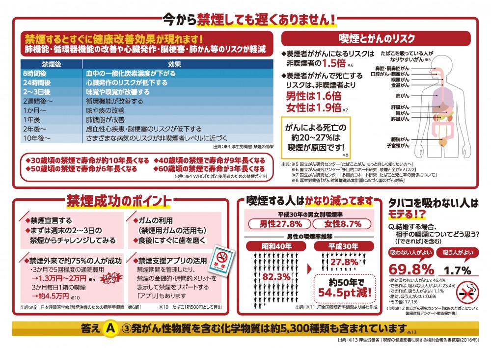 今から禁煙しても遅くありません！喫煙とがんのリスク。禁煙成功のポイント。喫煙する人はかなり減ってます。タバコを吸わない人はモテる！？