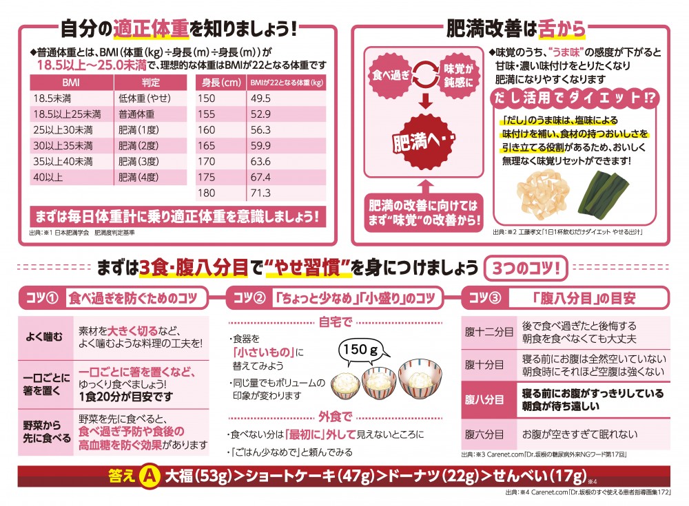 自分の適性体重を知りましょう！肥満改善は舌から。だし活用でダイエット！？まずは3食・腹八分目で“やせ習慣”を身につけましょう。コツ1、食べ過ぎを防ぐためのコツ。コツ2「ちょっと少なめ」「小盛り」のコツ。コツ3「腹八分目」の目安。