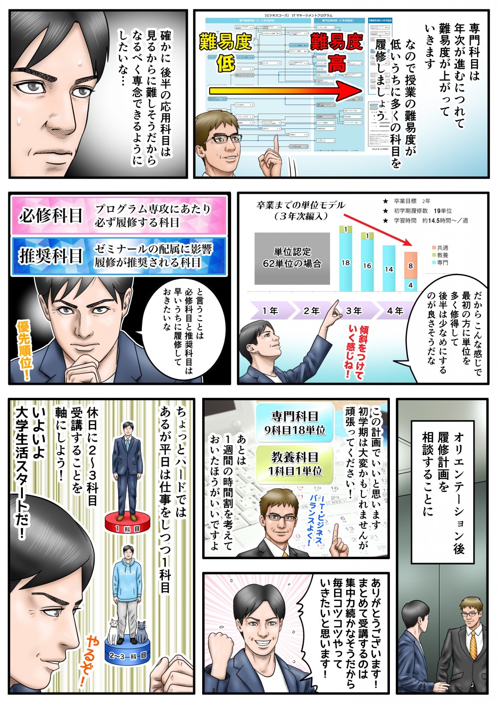 専門科目は年次が進むにつれて、難易度が上がっていきます。なので授業の難易度が低いうちに、多くの科目を履修しましょう。確かに後半の応用科目は見るからに難しそうだから、なるべく専念できるようにしたいな…オリエンテーション後、履修計画を相談することに。ちょっとハードではあるが、平日は仕事をしつつ1科目、休日に2～3科目受講することを軸にしよう！いよいよ大学生活スタートだ！