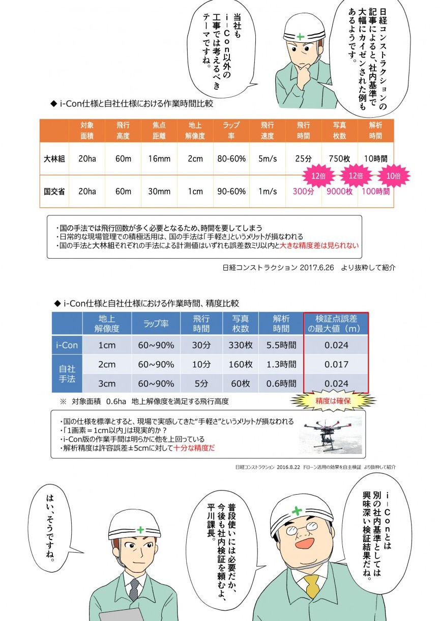 日経コンストラクションの記事によると、社内基準で大幅にカイゼンされた例もあるようです。当社もi‐Con以外の工事では考えるべきテーマですね。i‐Conとは別の社内基準としては興味深い検証結果だね。