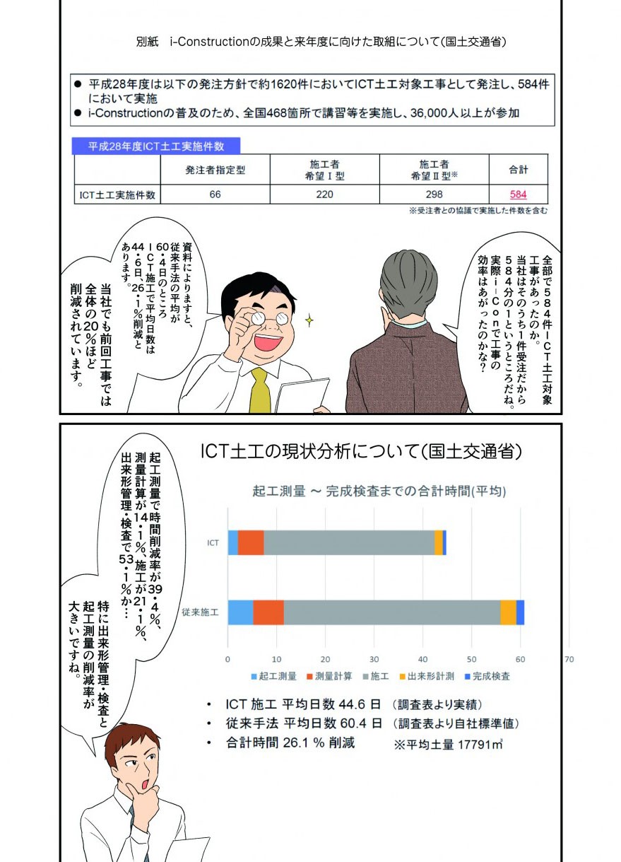全部で584件ICT土工対象工事があったのか。
当社はそのうち1件受注だから584分の1というところだね。実際i-Conで工事の効率はがったのかな？
資料によりますと、従来手法の平均が60.4日のちころICT施工で平均日数は44.6日、26.1％削減とあります。
当社でも前回工事では全体の２０％ほど削減されています。
起工測量で時間削減率が39.4％、測量計算が14.1％、施工が21.1％、出来形管理・検査で53.1％が・・・特に出来形管理・検査と起工測量の削減率が大きいですね。