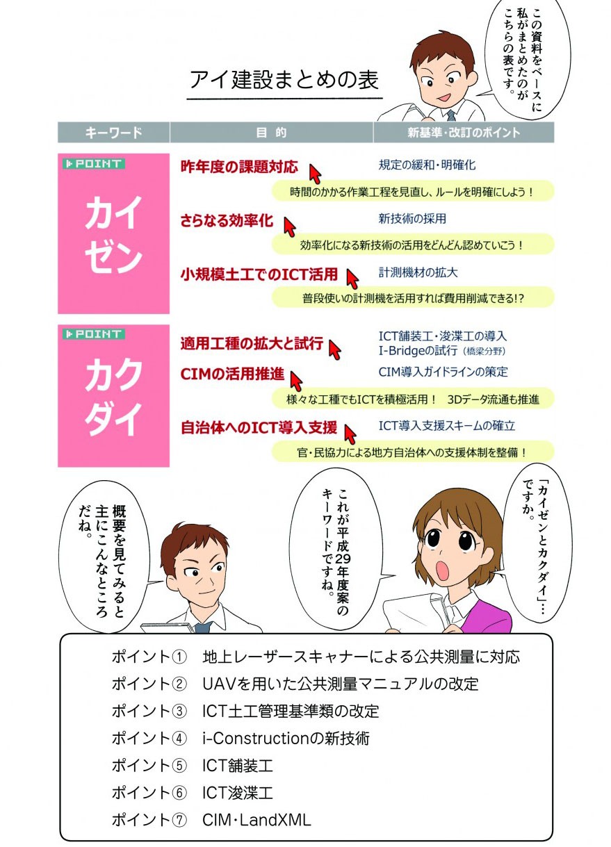 ポイント①地上レーザースキャナーによる公共測量に対応
ポイント②UAVを用いた公共測量マニュアルの改定
ポイント③ICT土工管理基準類の改定
ポイント④i-Constructionの新技術
ポイント⑤ICT舗装工
ポイント⑥ICT
ポイント⑦CIM・LandXML