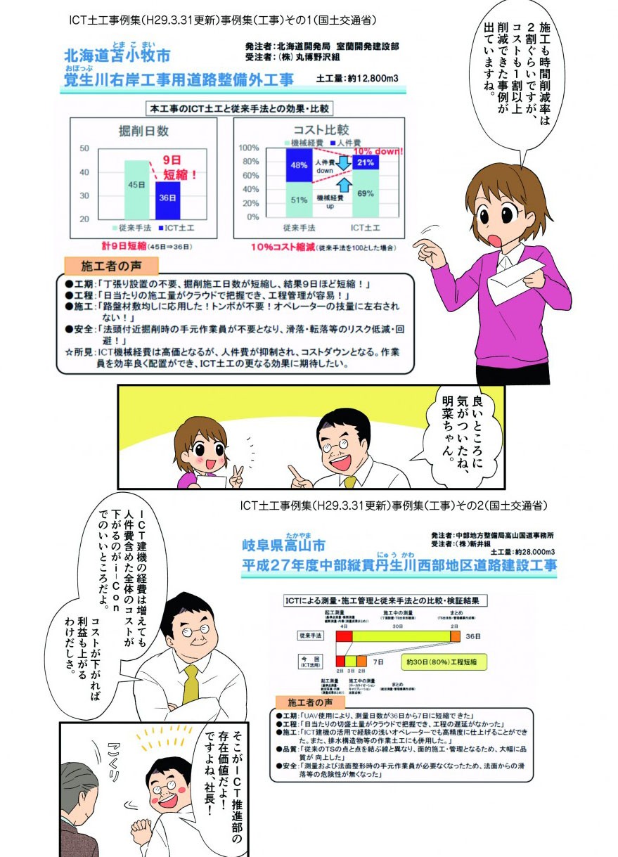 ICT土工事例集(H29.3.31更新)事例集(工事)その1(国土交通省)
発注者:北海道開発局 室蘭開発建設部 
受注者:(株) 丸博野沢組 おぼっぷ 外工事 
北海道苫小牧市覚生川右岸工事用道路整備土、工量:約12,800m3
本工事のICT土工と従来手法との効果・比較 掘削日数
 施工も時間削減率は2割ぐらいですが、コストも1割以上 削減できた事例が出ていますね。


施工者の声 ●工期:「丁張り設置の不要、掘削施工日数が短縮し、結果9日ほど短縮!」 ●工程:「日当たりの施工量がクラウドで把握でき、工程管理が容易!」 ●施工:「路盤材敷均しに応用したトンボが不要!オペレーターの技量に左右され
ない!」 ●安全:「法頭付近掘削時の手元作業員が不要となり、滑落・転落等のリスク低減・回避！」
☆所見:ICT機械経費は高価となるが、人件費が抑制され、コストダウンとなる。作業員を効率良く配置ができ、ICT土工の更なる効果に期待したい。
岐阜県高山市
平成27年度中部縦貫丹生川西部地区道路建設工事
発注者:中部地方整備局高山国道事務所 受注者:(株)新井組
土工量:約28,000m3
| ICTによる測量・施工管理と従来手法との比較・検証結果
施工者の声 ●工期:「UAV使用により、測量日数が36日から7日に短縮できた」 ●工程:「日当たりの切盛土量がクラウドで把握でき、工程の遅延がなかった」 ●施工:「ICT建機の活用で経験の浅いオペレーターでも高精度に仕上げることができた。また、排水構造物等の作業土工にも併用した。」 ●品質:「従来のTSの点と点を結ぶ線と異なり、面的施工・管理となるため、大幅に品質が向上した」 ●安全:「測量および法面整形時の手元作業員が必要なくなったため、法面からの滑落等の危険性が無くなった」
施工も時間削減率は2割ぐらいですが、コストも１時間以上削減できた事例が出ていますね。
良いところに気が付いたね、明菜ちゃん。
ICT建機の経費は増えても人件費含めた全体のコストが下がるのがi-Conでのいいところだよ。コストが下がれば利益も上がるわけだしさ。そこがICT推進部の存在価値だよ！ですよね、社長！