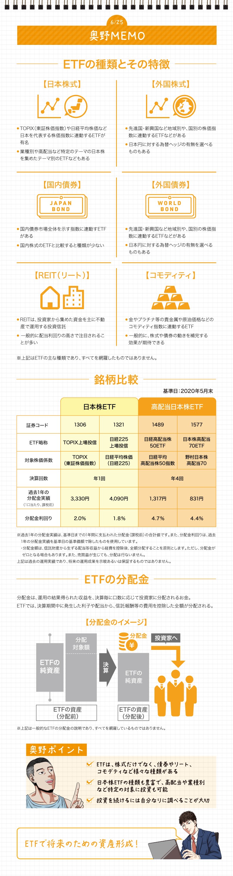米国への第一歩奥村MEMOETFの種類とその特徴日本株式外国株式国内債券外国債券チートコモディティ