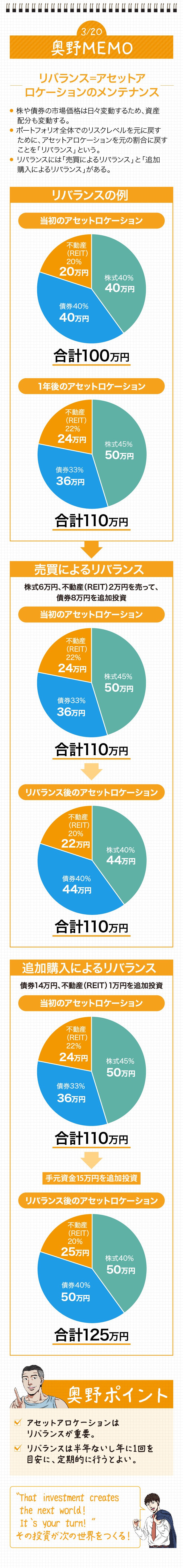 奥村MEMOリバランス＝アセットアロケーションのメンテナンスポートフォリオ全体のリスクレベル売却によるリバランス追加購入リバランス