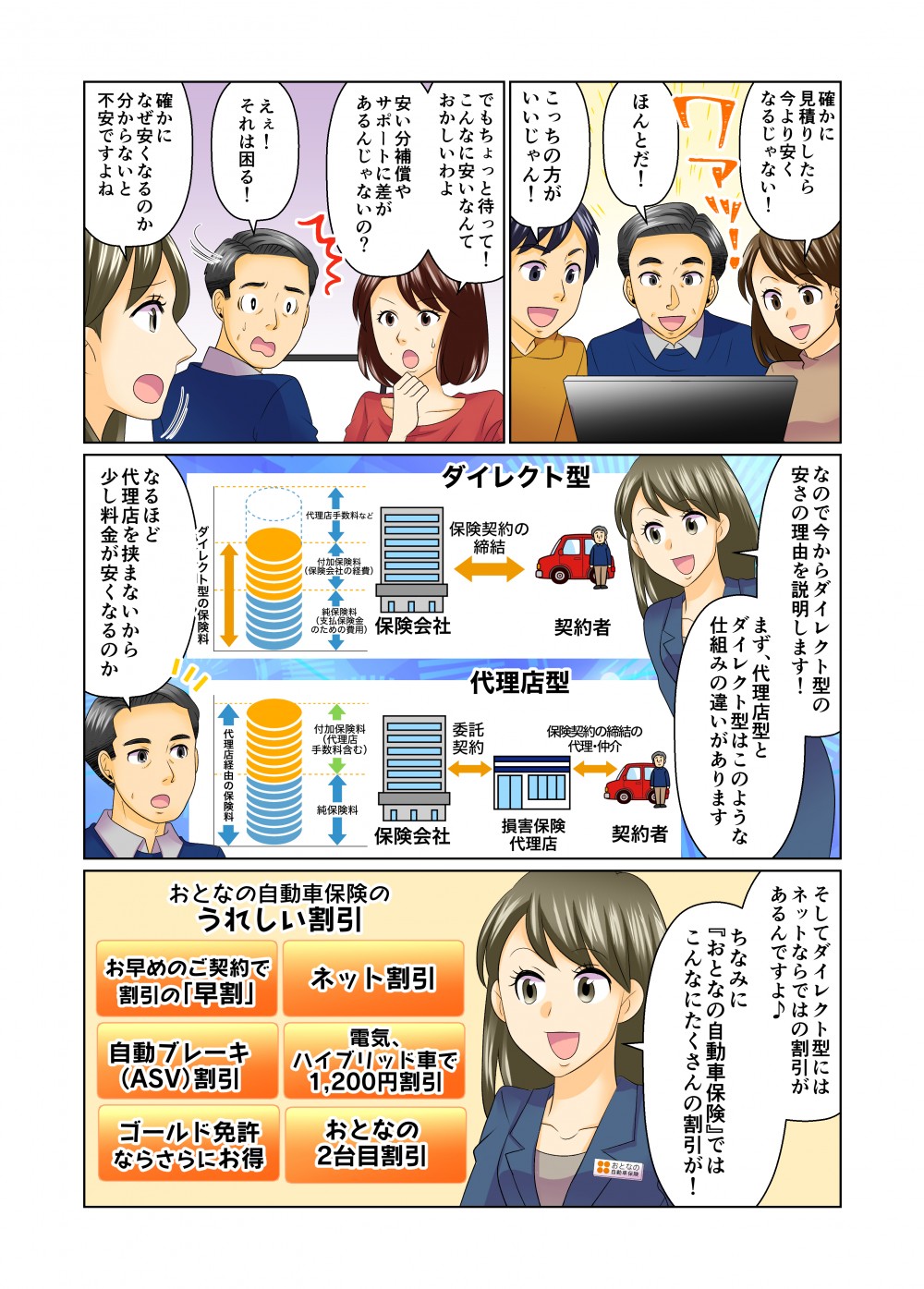 見積もりしたら今より安い代理店を挟まないネット割引おとなの自動車保険ではこんなにたくさんの割引が大人のうれしい割引ネット割引電気ハイブリット車で１,200円割引おとなの２台目割引お早めのご契約で割引の早割自動ブレーキ(ASV）割引ゴールド免許ならさらにお得