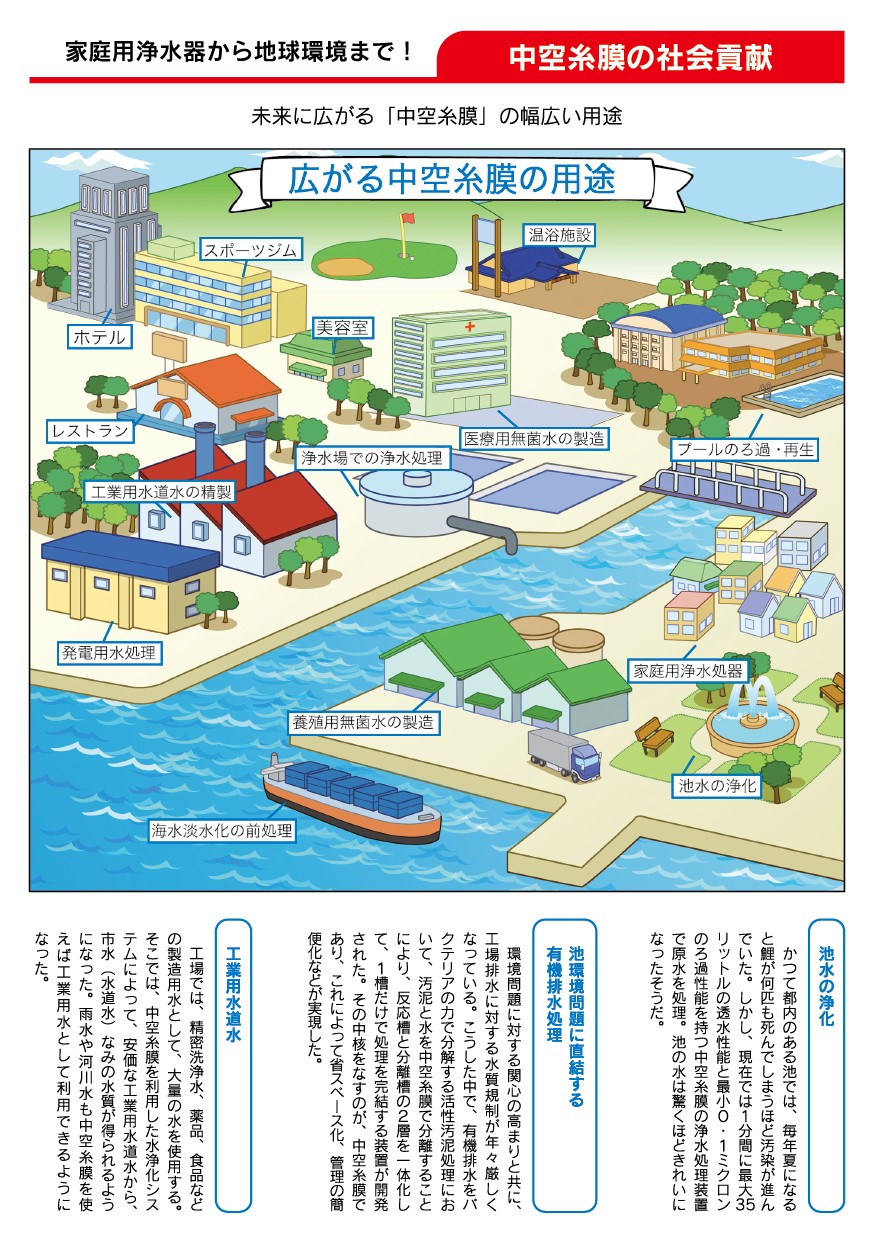 広がる中空糸膜の用途。プールのろ過・再生。医療用の無禁水の製造。浄水場での浄水処理。ホテル。レストラン。工業用水道水の精製。発電用水処理、家庭用浄水処器、海水淡水化の前処理など。