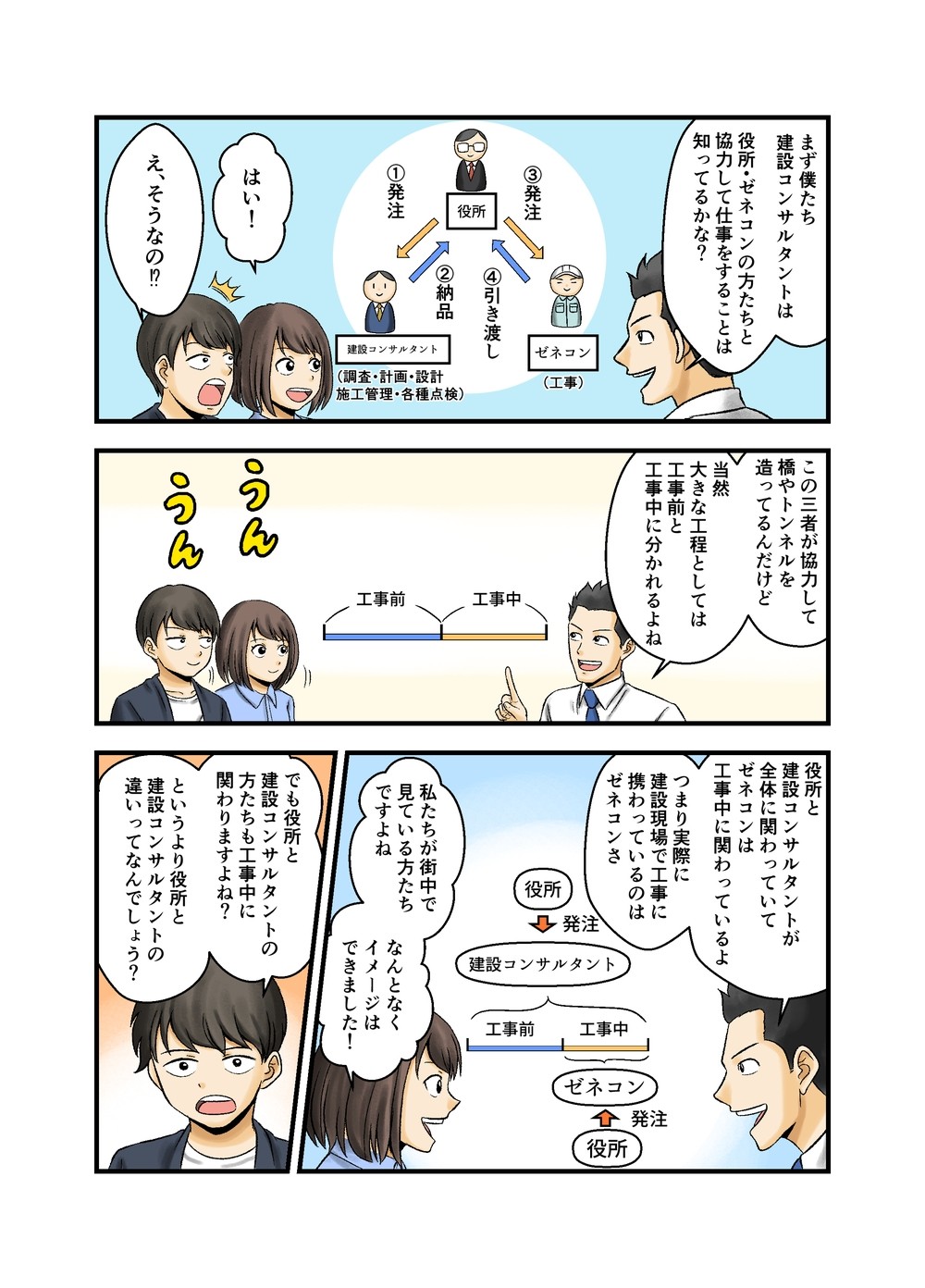 まず僕たち建設コンサルタントは役所・ゼネコンの方たちと協力して仕事をすることは知ってるかな？はい！この三者が協力して橋やトンネルを造ってるんだけど、当然大きな工程としては工事前と工事中に分かれるよね。役所と建設コンサルタントが全体に関わっていてゼネコンは工事中に関わっているよ。つまり実際に建設現場で工事に携わっているのはゼネコンさ。私たちが街中で見ている方たちですよね。なんとなくイメージはできました！でも、役所と建設コンサルタントの方たちも工事中に関わりますよね？というより役所と建設コンサルタントの違いってなんでしょう？
