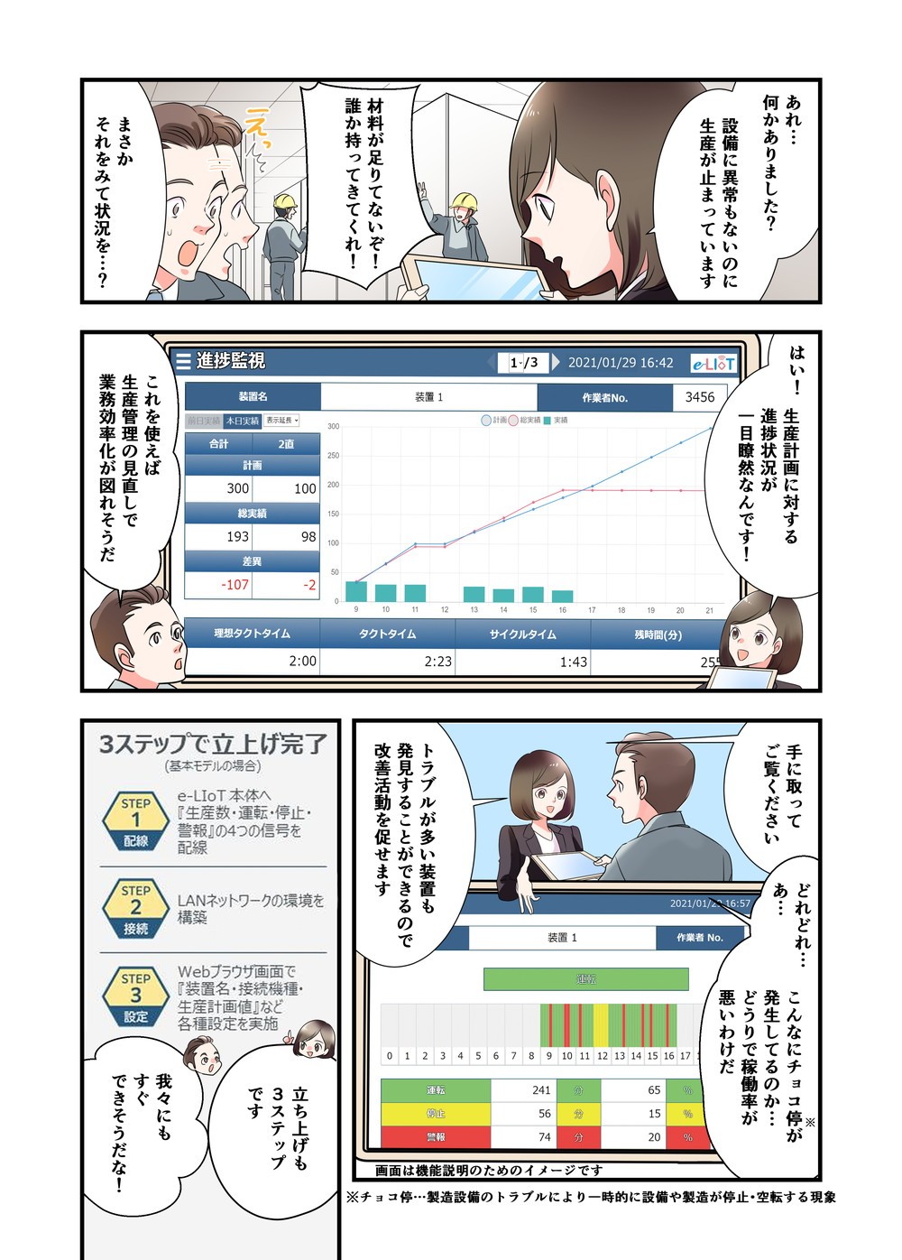 設備に異常もないのに生産が止まっています　生産計画に対する進捗状況が一目瞭然　生産管理の見直しで業務効率化が図れそうだ　チョコ停が発生　稼働率が悪い　トラブルが多い装置も発見することができるので改善活動を促せる　立ち上げも3ステップ