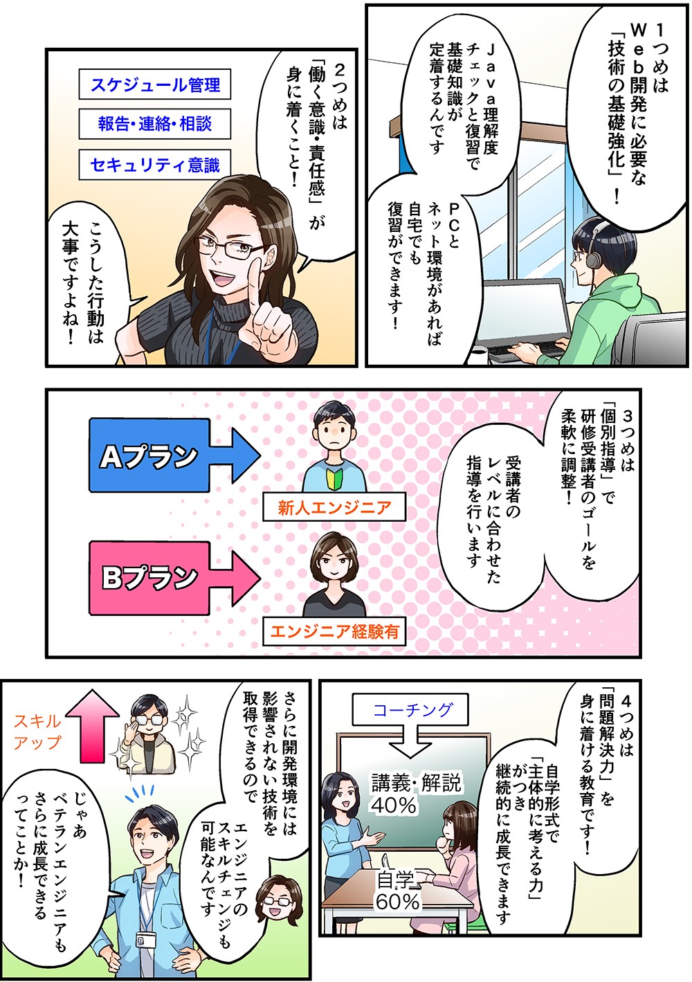 Web開発に必要な「技術の基礎強化」！Java理解度チェックと復習で基礎知識が定着するんです。PCとネット環境があれば自宅でも復習できます！「働く意識・責任感」が身に着くこと！こうした行動は大事ですよね！「個別指導」で研修受講者のゴールを柔軟に調整！受講者のレベルに合わせた指導を行います。「問題解決力」を身に着ける教育です！自学形式で「主体的に考える力」がつき継続的に成長できます。エンジニアのスキルチェンジも可能なんです。