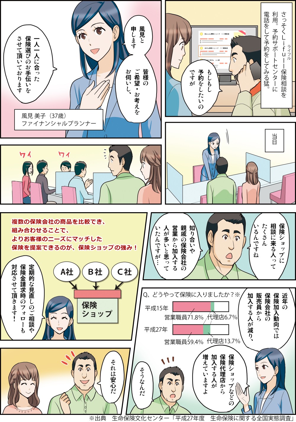 さっそく「Lifull（ライフル）保険相談」を利用。予約サポートセンターで予約をとった。当日、相談に来ているたくさんの人をみて驚く猛。近年は保険会社の販売員から加入する人が減り、保険ショップなどの保険代理店から加入する人が増えている。