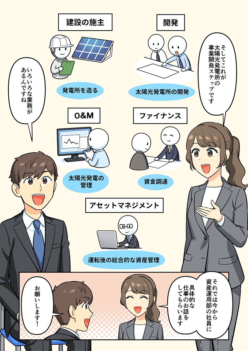 これが太陽光発電所の事業開発ステップです。色々な業務があるんですね。