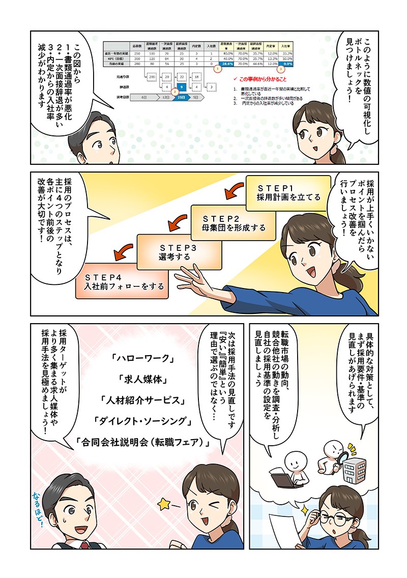 このように数値の可視化し、ボトルネックを見つけましょう！採用が上手くいかないポイントを掴んだらプロセス改善を行いましょう。