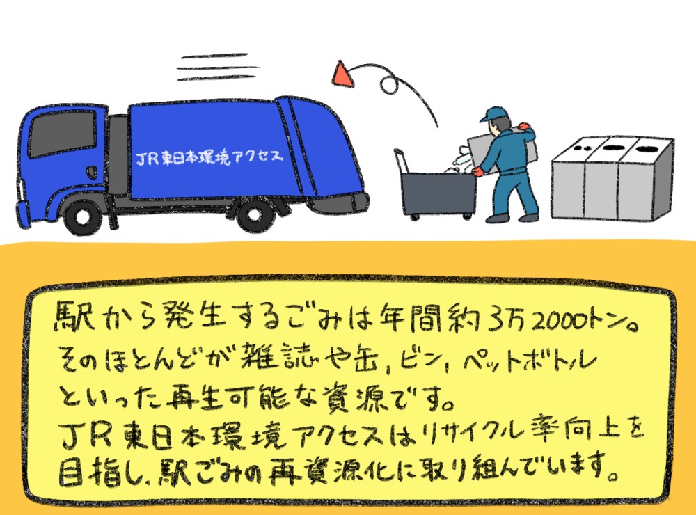 駅から発生するごみは年間3万2000トン。そのほとんどが再生可能な資源です。