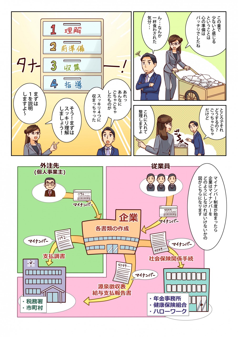 マイナンバー制度が始まると企業がが何をしないといけないか図で説明。図の中には年金事務所や健康保険事務所が税務署などが描かれている。