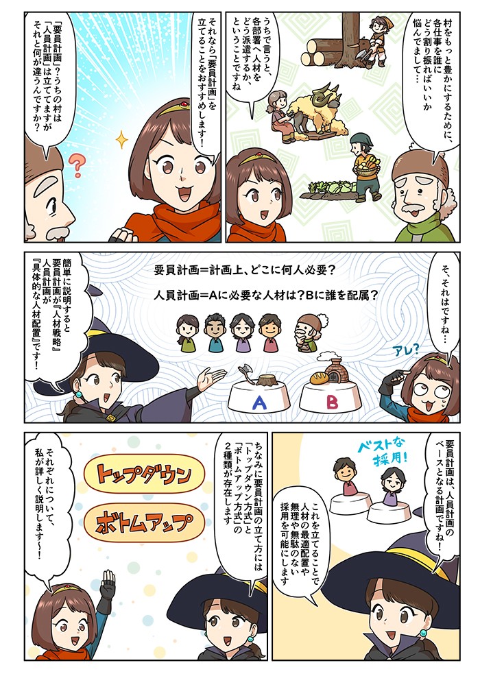 村を豊かにするために、各仕事を誰にどう割り振ればいいか悩んでまして…打出言うと、各部署へ人材をどう派遣するかということですね。それなら「要員計画」をおすすめします！簡単に説明すると要員計画が「人材戦略」、人員計画が「具体的な人材配置」です。要員計画は人材計画のベースとなる計画ですね。これを立てることで、人材の最適配置や無理や無駄のない採用を可能にします。